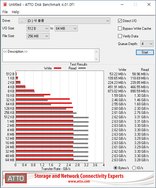 ATTO Disk Benchmark에서 최대 읽기 속도는 3,310MB/s, 최대 쓰기 속도는 2,630MB/s로 나타났다.