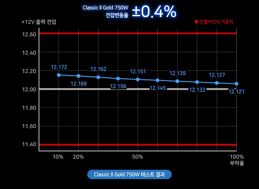 2세대 GPU-VR 기술로 언제나 일정한 전압을 보여준다.