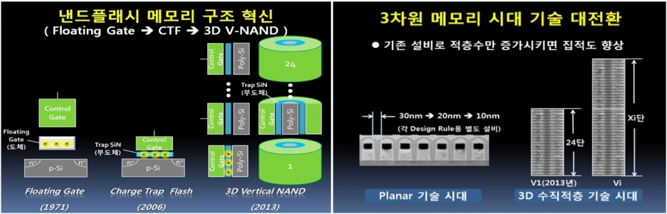 3D V낸드를 통해 더 많은 데이터를 담을 수 있는 SSD를 만들 수 있게 됐다.