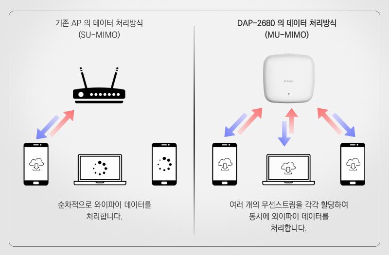 MU-MIMO로 품질 좋은 무선 인터넷을 제공한다.