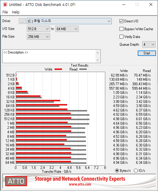 ATTO Disk Benchmark에서는 최대 읽기 속도는 6610MB/s, 최대 쓰기 속도는 4980MB/s로 확인됐다.