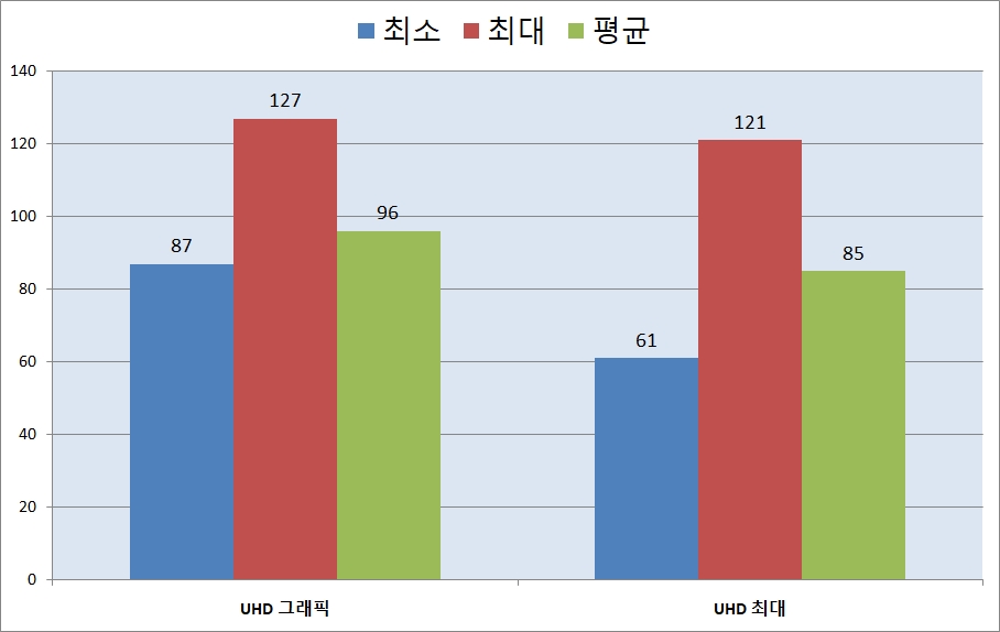 ‘바이오 하자드 RE:3’는 초반 이벤트 부분에서 프레임을 측정했다. 4K UHD 그래픽 위주 옵션에서는 최소 87FPS, 최대 127FPS 평균 96FPS를 기록했다. 최대 옵션에서는 최소 61FPS, 최대 121FPS 평균 85FPS를 기록했다.