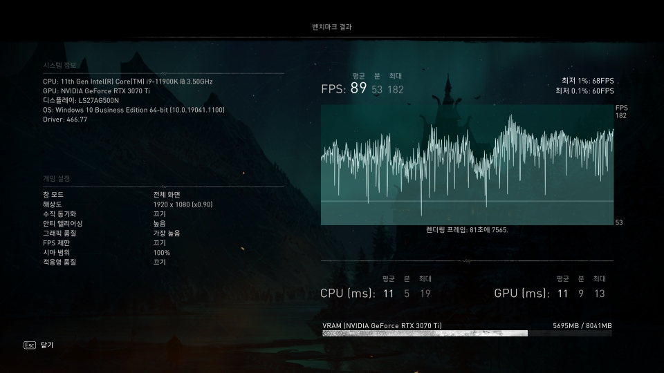 FHD 해상도의 경우 최소 60FPS, 최대 182FPS 평균 89FPS를 기록했다.