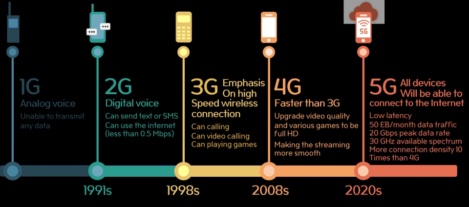 이동통신은 세대별로 더 빠른 속도를 지원하는 방향으로 진화해 왔다. [출처-5glearning.com]