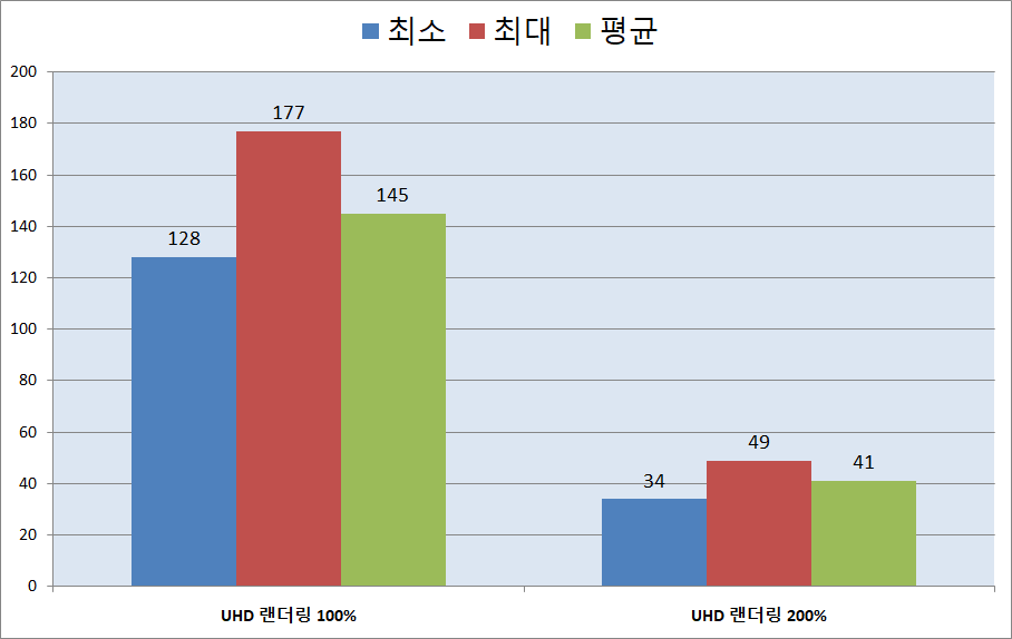 ‘오버워치’는 최고 옵션에 렌더링 스케일 100% 설정으로 훈련장에서 측정을 진행했다. 4K UHD 환경에서는 최소 128FPS, 최대 177FPS 평균 145FPS로 측정됐다. 렌더링 스케일을 200%로도 설정했는데 최소 34FPS, 최대 49FPS 평균 41FPS로 측정되었다.