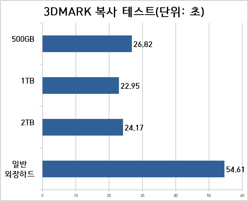 일반 외장하드와 T7 터치에 5.81GB 상당의 3DMARK 프로그램을 복사했다. 복사가 완료되기까지 외장하드에서는 54초 61이 걸린 반면, T7 터치는 세 모델 모두 20초대를 기록했다. 백업에 걸리는 시간이 30초 가까이 빠른 것이다.