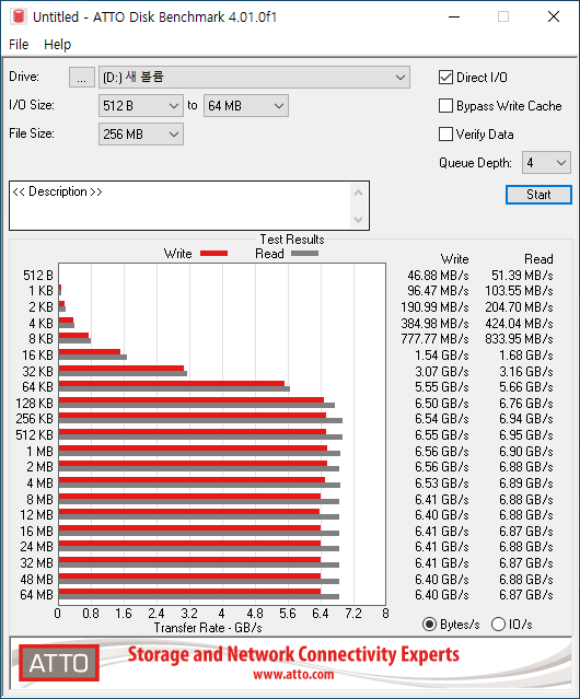 ATTO Disk Benchmark에서 최대 읽기 속도는 6,950MB/s, 최대 쓰기 속도는 6,560MB/s로 나타났다.