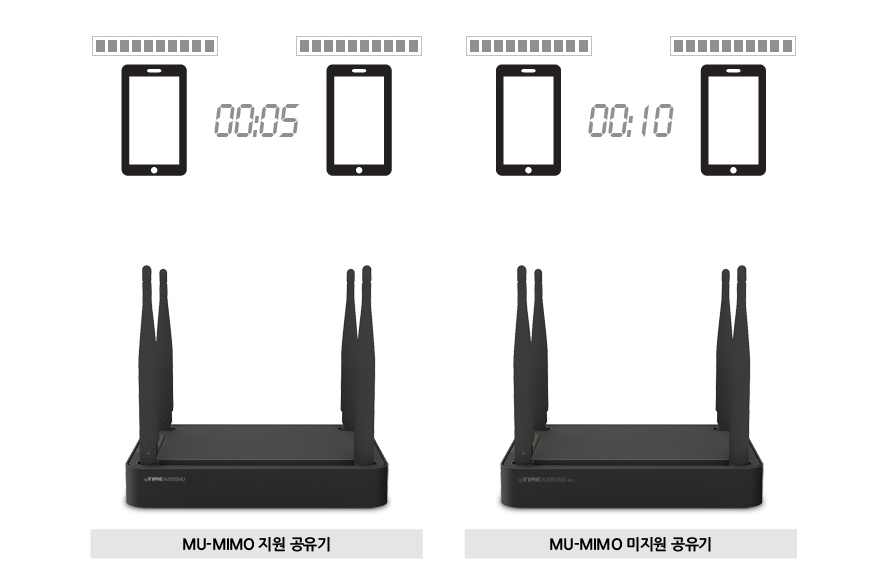 MU-MIMO로 다수의 기기가 연결된 환경에서도 쾌적한 와이파이 사용이 가능하다.