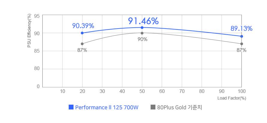 80PLUS Gold 인증을 획득했다.