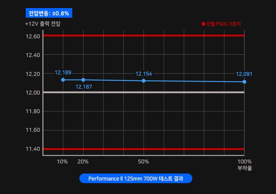 2세대 GPU-VR 기술로 칼전압을 보장한다.