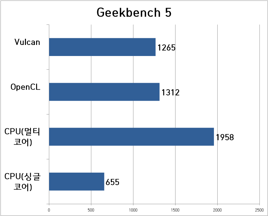 Geekbench 5에서 CPU/GPU 테스트를 진행했다. 중급형 AP다운 스코어다.