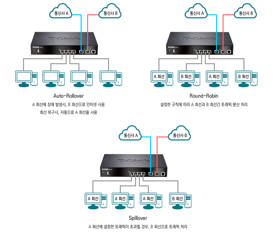 망이중화나 로드밸런싱으로 안정적인 업무용 이더넷 서비스를 제공한다.