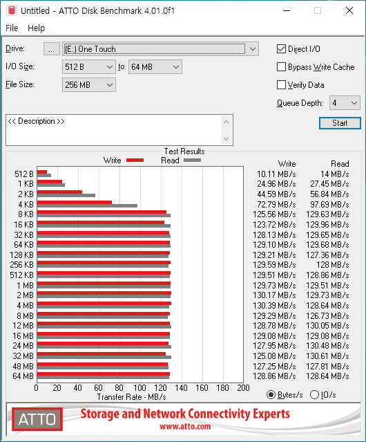 ATTO Disk Benchmark에서 최대 읽기 속도는 130.61MB/s, 최대 쓰기 속도는 130.39MB/s를 기록했다.