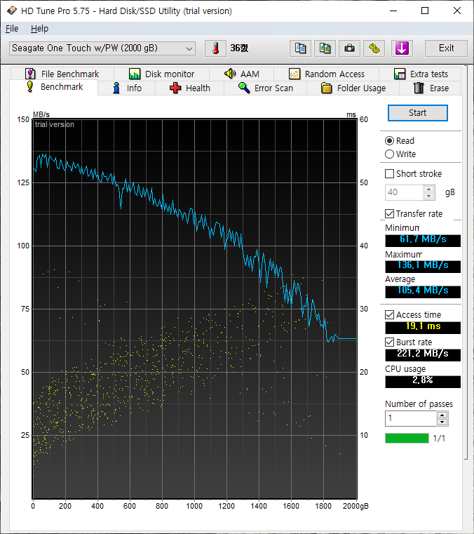 HD Tune Pro 5.75에서 읽기 테스트를 진행했다. 최대 속도는 136.1MB/s, 평균 속도는 105.4MB/s였다.