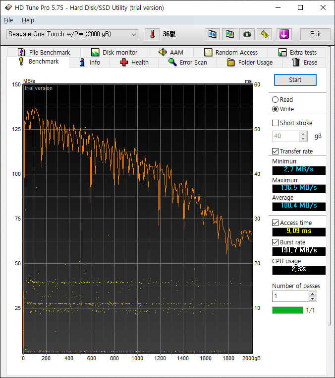 이번에는 쓰기 테스트를 진행했다. 최대 속도는 136.5MB/s, 평균 속도는 100.4MB/s였다.