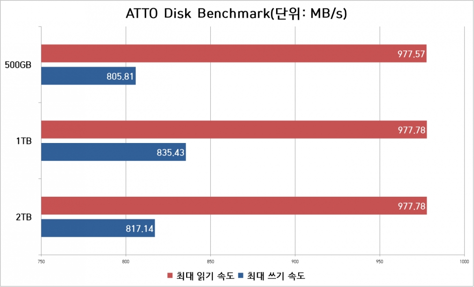 ATTO Disk Benchmark에서는 최대 읽기 속도가 970MB/s대였으며, 최대 쓰기 속도는 800MB/s 초반대를 나타냈다.