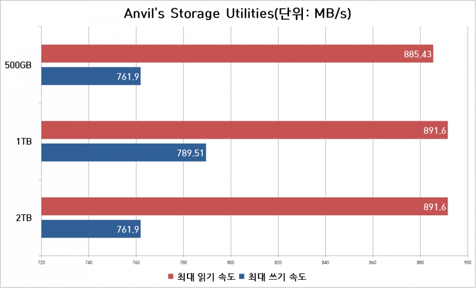 Anvil ’s Storage Utilities에서는 최대 읽기 속도는 890MB/s대였고, 최대 쓰기 속도는 760~780MB/s대였다.