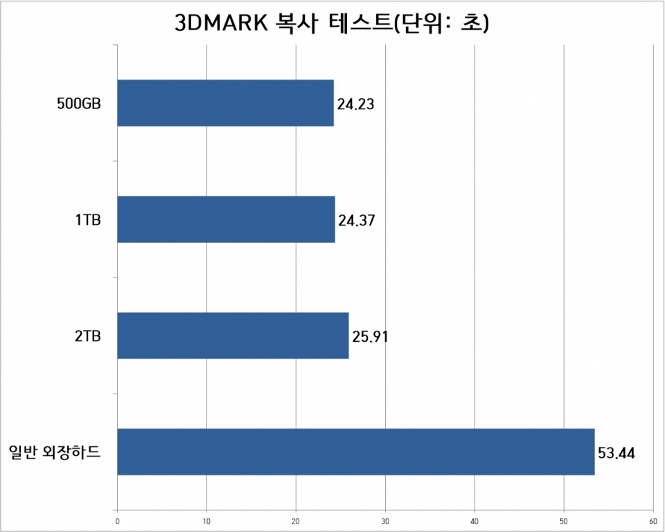 일반 외장하드와 삼성 T7에 3DMARK 프로그램을 백업했다. 일반 외장하드에서는 백업이 끝나기까지 53초 44가 걸렸으나, 삼성 T7은 전 모델 모두 25초대였다.