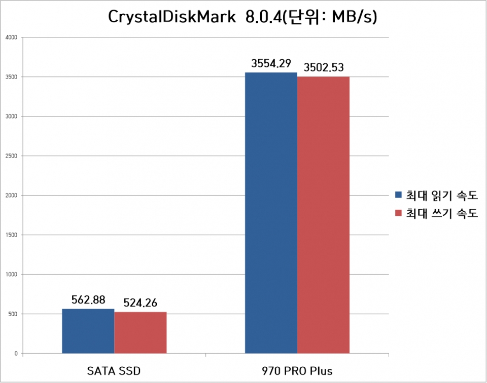 CrystalDiskMark 8.0.4를 통해 두 SSD를 비교해봤다. 읽기/쓰기 성능 모두 7배 가까이 차이가 난다.