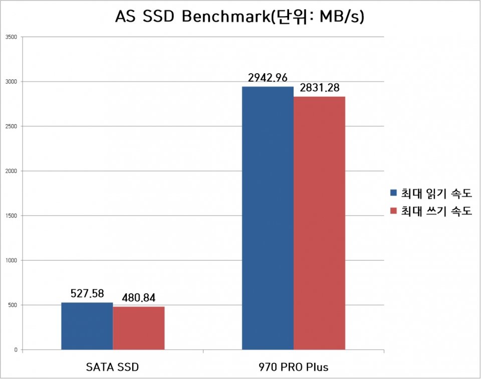 AS SSD Benchmark에서도 6~7배 가까운 성능 격차가 드러났다