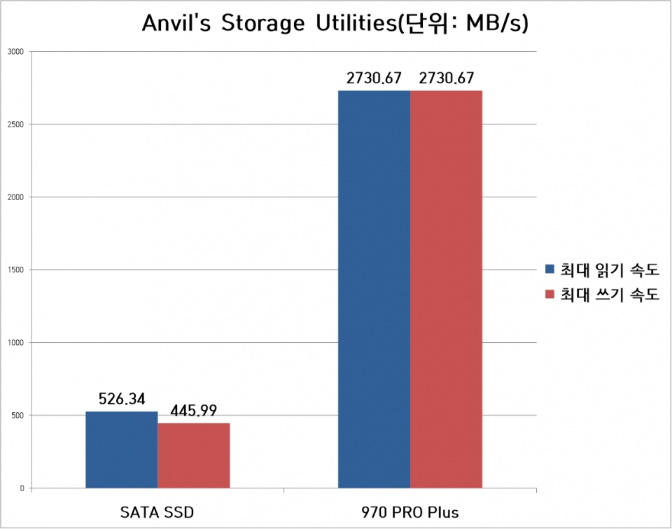 Anvil’s Storage Utilities 벤치마크에서도 5배 이상의 성능 차이를 보여줬다.