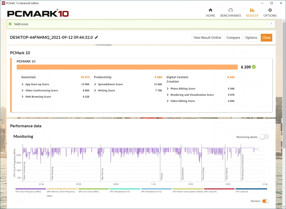 PCMARK 10 종합점수는 6,209점이었다. 비즈니스 업무를 위한 생산성은 물론 디지털 콘텐츠 제작에서도 준수한 모습을 보여줬다.