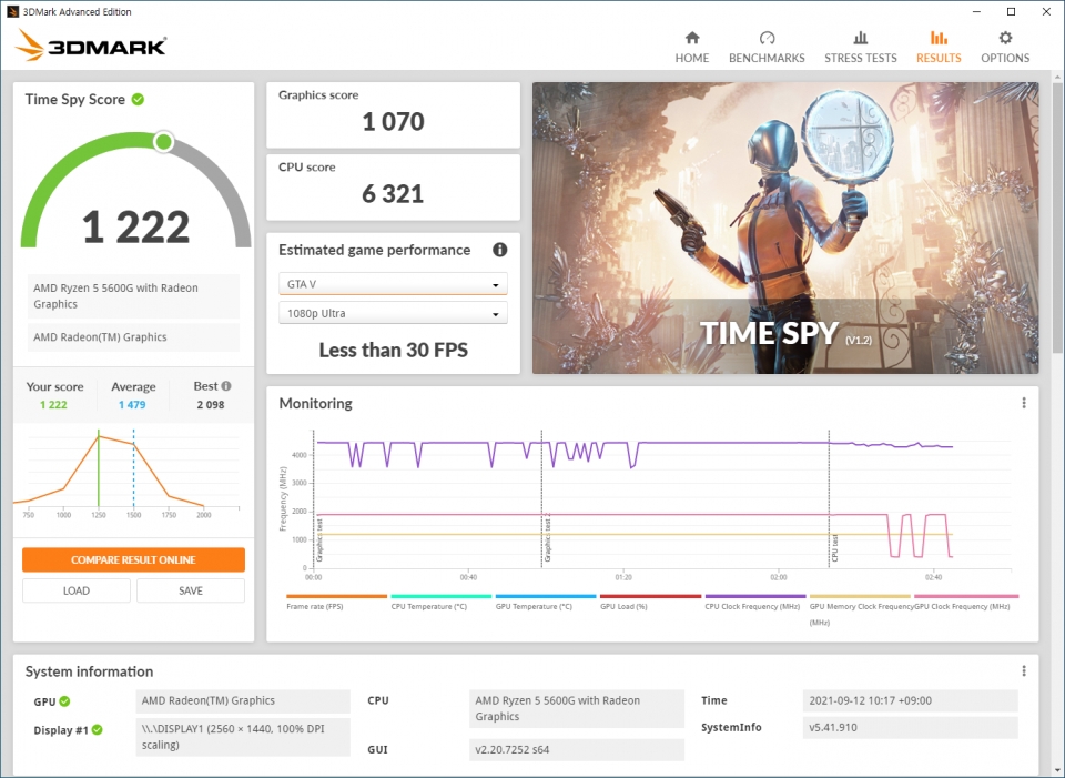 3DMARK 타임 스파이에서서 그래픽 점수는 1,070점, CPU 스코어는 6,321점이었다. 종합점수는 1,222점을 기록했다.