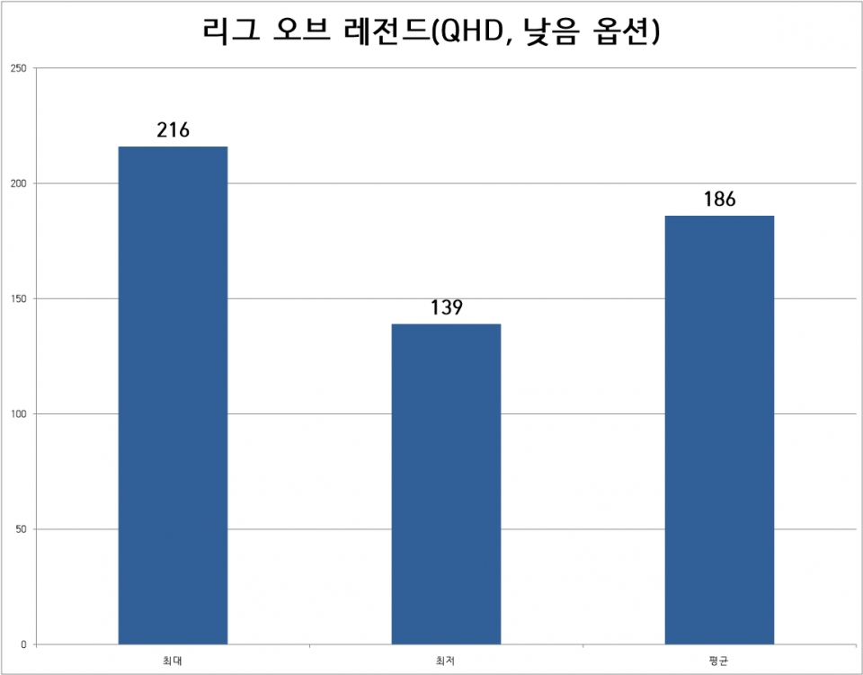 리그 오브 레전드 벤치마크는 QHD 해상도, 낮음 옵션에서 1분간 미드 라인전을 펼치는 방식으로 진행했다. 결과는 평균 186프레임, 최저 139프레임으로 나타났다.