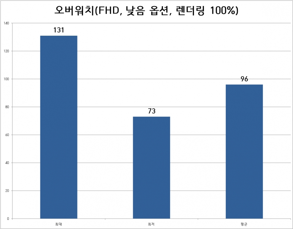 오버워치 벤치마크는 FHD 해상도, 낮음 옵션, 렌더링 스케일 100%로 진행했다. 결과는 평균 95프레임, 최저 73프레임이었다.