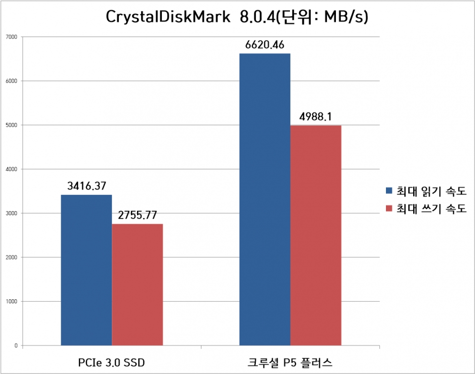 CrystalDiskMark 8.0.4에서 일반 PCIe 3.0 NVMe SSD와 크루셜 P5 플러스 아스크텍을 비교해봤다. 성능 차이가 확연히 드러난다.