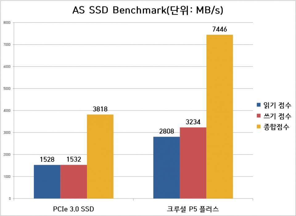 AS SSD Benchmark 결과다. 종합점수 기준으로 2배 가까운 격차를 보여줬다.