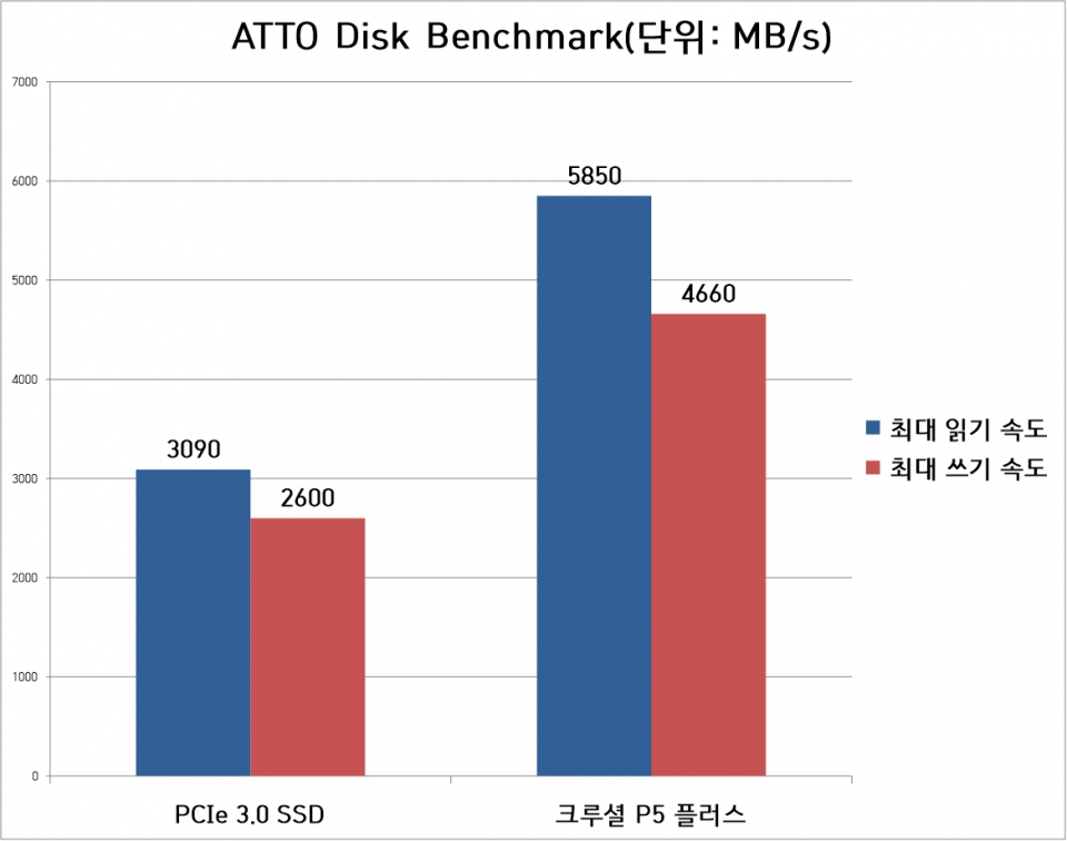 ATTO Disk Benchmark에서도 성능 격차가 뚜렷했다.