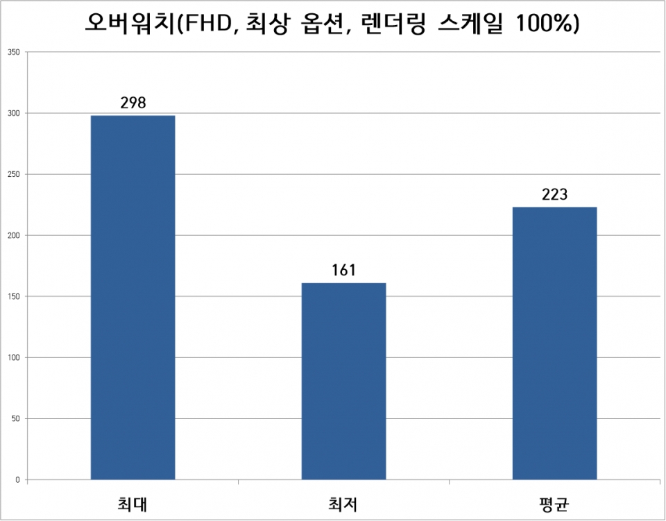 오버워치는 FHD 해상도, 최상 옵션, 렌더링 스케일 100%에서 진행했다. 200프레임을 무난히 넘기기에 플레이가 수월하다.