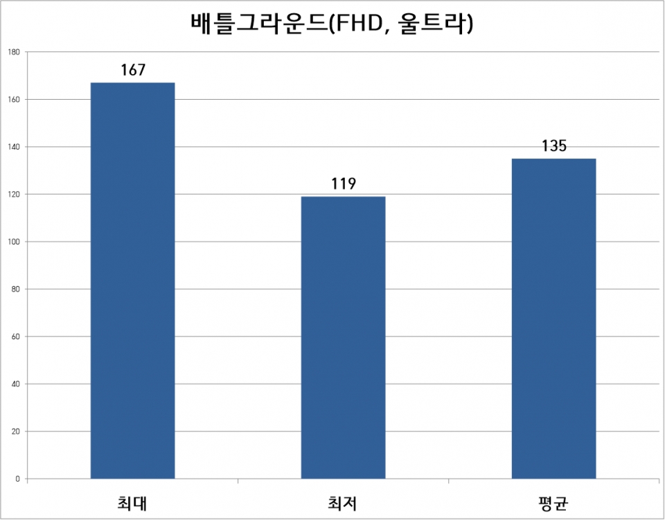 배틀그라운드는 FHD 해상도, 울트라 옵션으로 설정한 후 훈련장에서 테스트를 진행했다. 약간의 옵션 조정만 거치면 144프레임으로 플레이할 수 있는 수준이다.