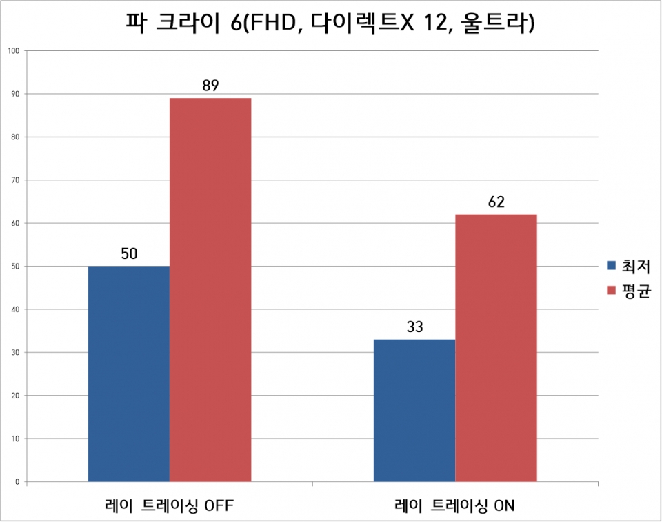 파 크라이 6는 FHD 해상도, 울트라 옵션으로 진행했다. 레이 트레이싱 OFF 상태에서는 평균 89프레임, 최저 50프레임으로 측정됐다. 레이 트레이싱 ON 상태에서는 평균 62프레임, 최저 33프레임이었다.