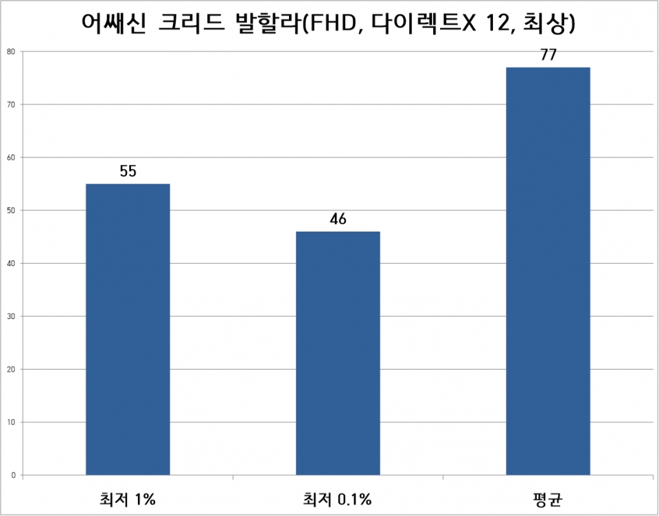 어쌔신 크리드 발할라 테스트는 FHD 해상도, 최상 옵션으로 진행했다. 평균 프레임은 77프레임, 최저 1% 프레임은 55프레임이었다.