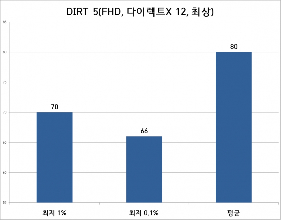 DIRT 5 벤치마크는 FHD 해상도, 최상 옵션으로 진행했다. 평균 프레임은 80프레임, 최저 1% 프레임은 70프레임이었다.