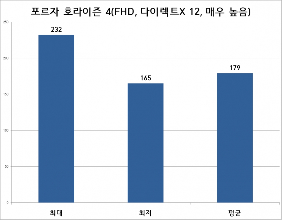 포르자 호라이즌 4 벤치마크는 FHD 해상도, 매우 높음 옵션으로 진행했다. 평균 179프레임, 최저 165프레임이었다.