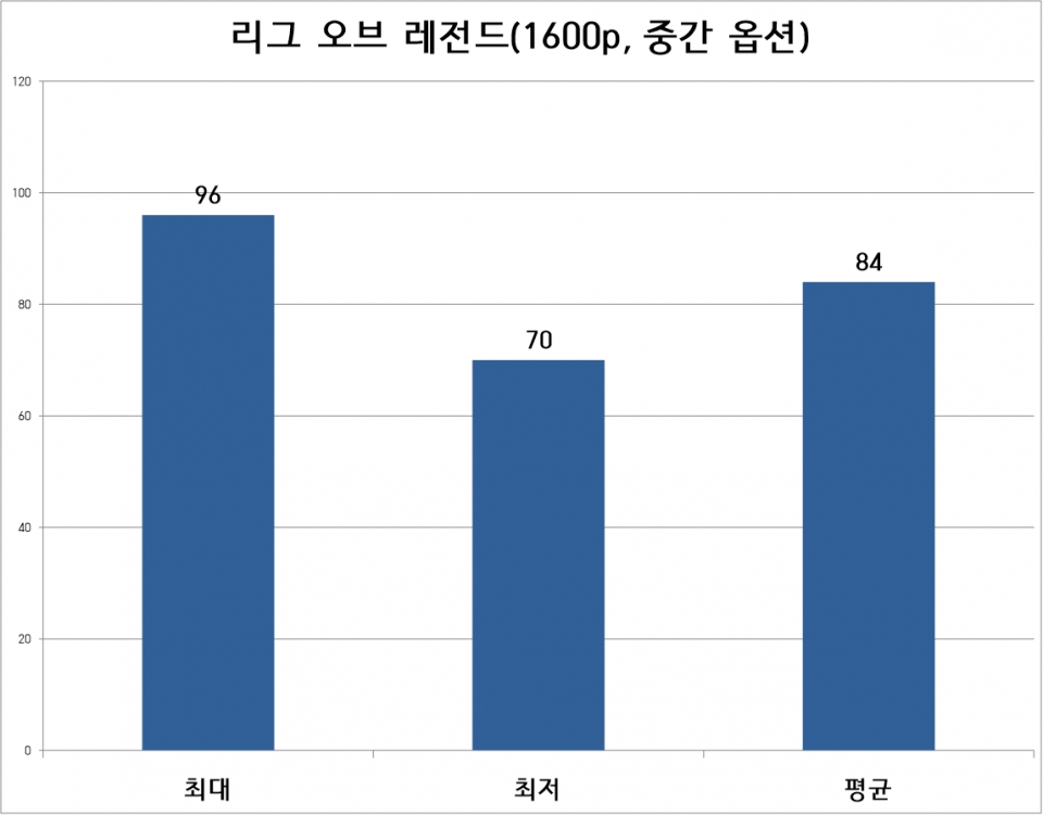 리그 오브 레전드 벤치마크는 2560x1600 해상도, 중간 옵션으로 진행했다. 결과는 평균 84프레임, 최저 70프레임으로 나타났다.