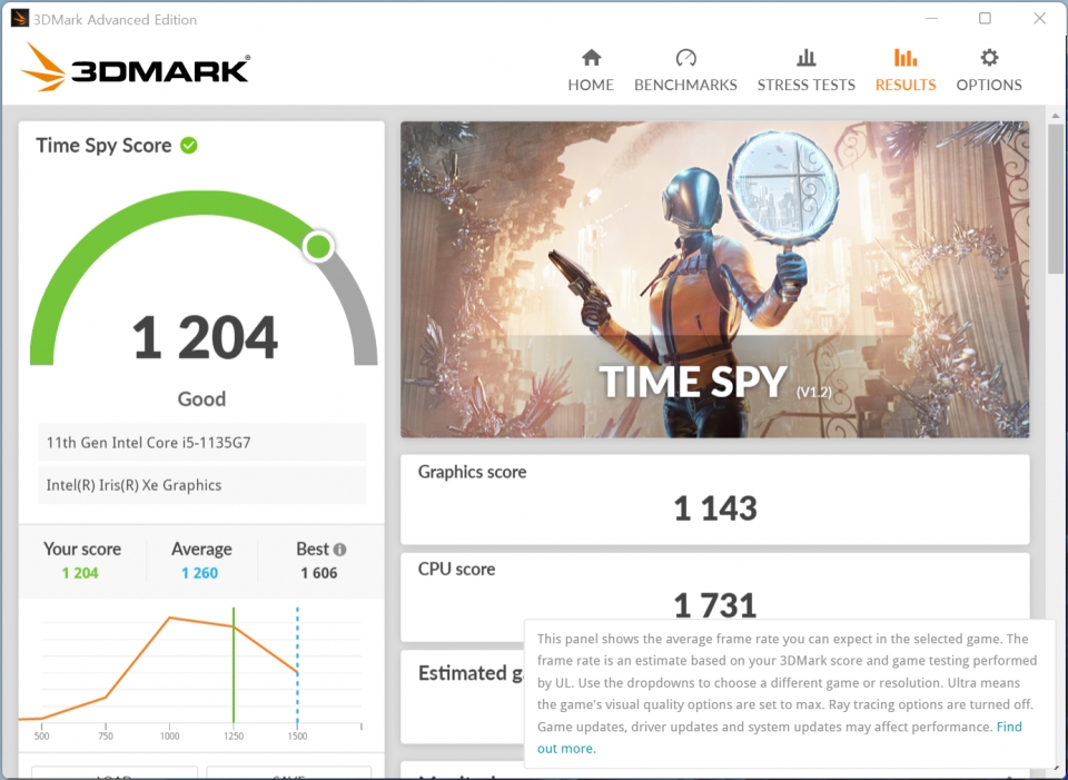 3DMARK 타임 스파이 벤치마크에서 그래픽 스코어는 1,143점, CPU 스코어는 1,731점이었다. 종합점수는 1,204점이었다.