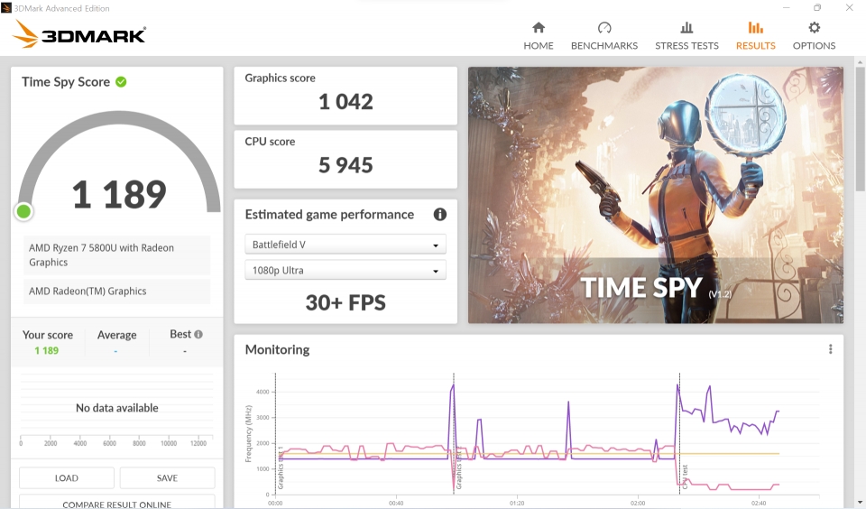 타임 스파이에서는 그래픽 스코어 1,042점, CPU 스코어 5,945점을 기록했다. 종합점수는 1,189점이었다.
