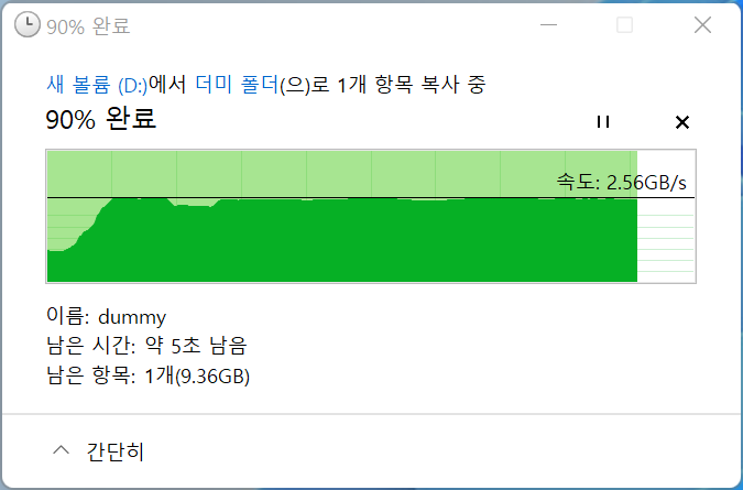 SSD 내부에 100GB 상당의 더미 파일을 만들고, 내부 폴더에 이를 복사했다. 복사가약 90% 진행됐을 무렵의 속도는 2,560MB/s였다.