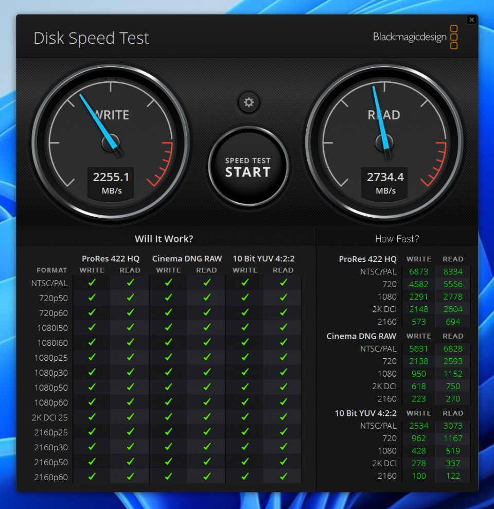 Blackmagic Disk Speed Test를 5번 진행한 결과 읽기 속도는 2,734.4MB/s, 쓰기 속도는 2,255.1MB/s로 나타났다. 웬만한 비디오 편집은 모두 가능한 수준이다.