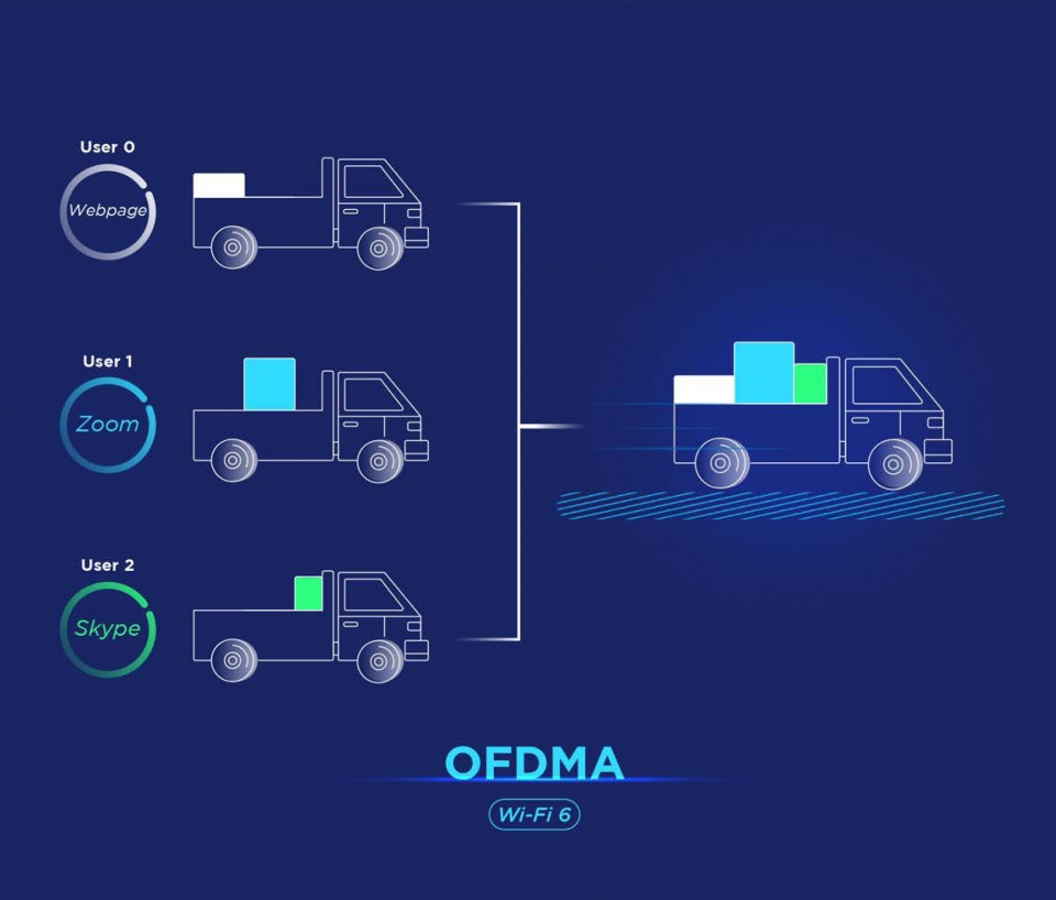 OFDMA 덕분에 비즈니스 업무 도중 와이파이 사용 환경이 대폭 개선된다.