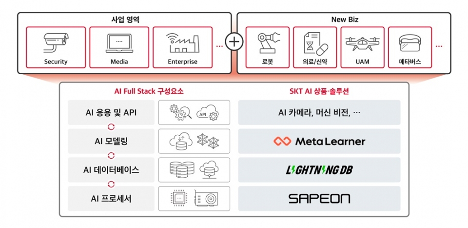 AI 풀스택 구성 및 SKT AI 상품∙솔루션.