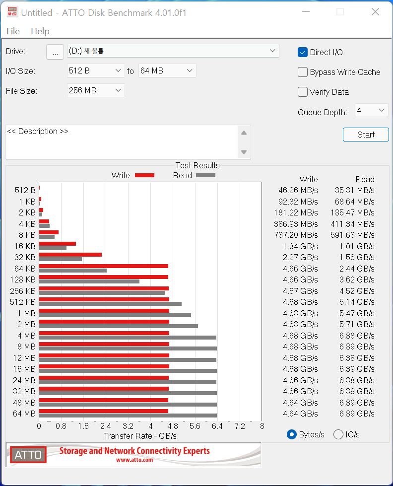 ATTO Disk Benchmark에서 최대 읽기 속도는 6,390MB/s, 최대 쓰기 속도는 4,680MB/s였다.