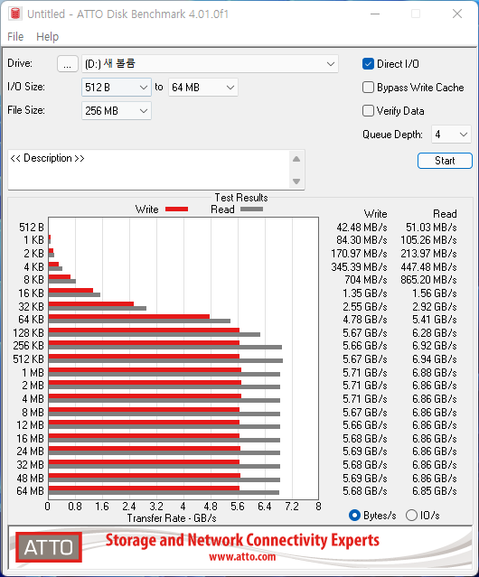 ATTO Disk Benchmark에서 최대 읽기 속도는 6,940MB/s, 최대 쓰기 속도는 5,710MB/s로 나타났다.