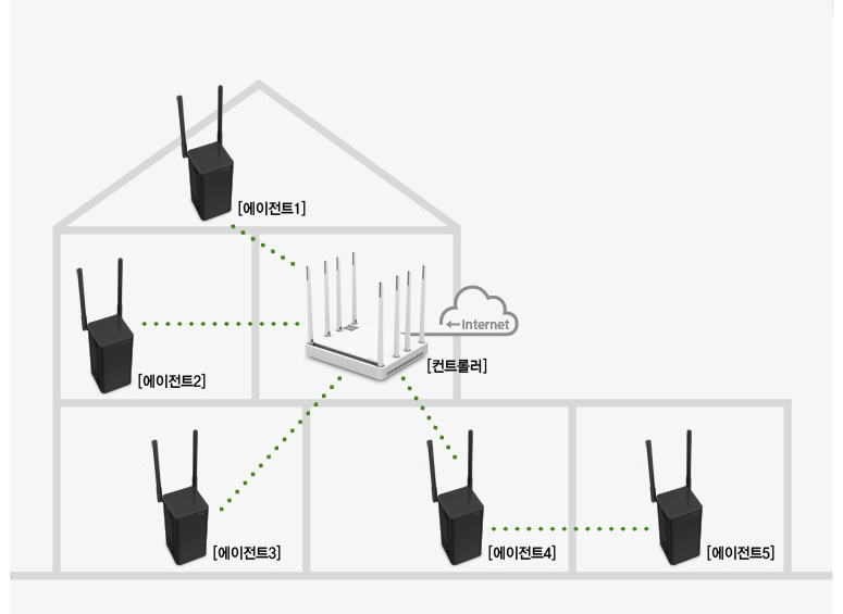 ipTIME 이지메시는 컨트롤러 공유기와 에이전트 공유기를 엮어 통합 무선 네트워크를 구축하는 기술이다.