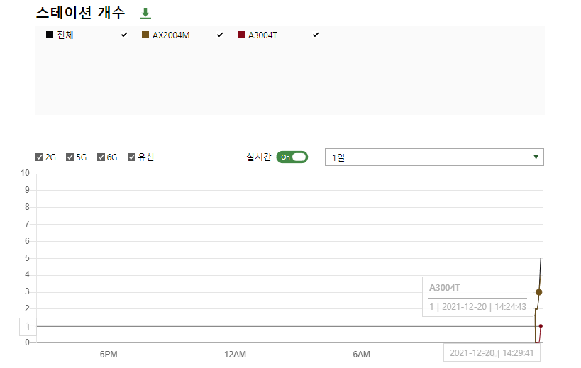 실시간으로 각 스테이션의 정보를 측정한다.