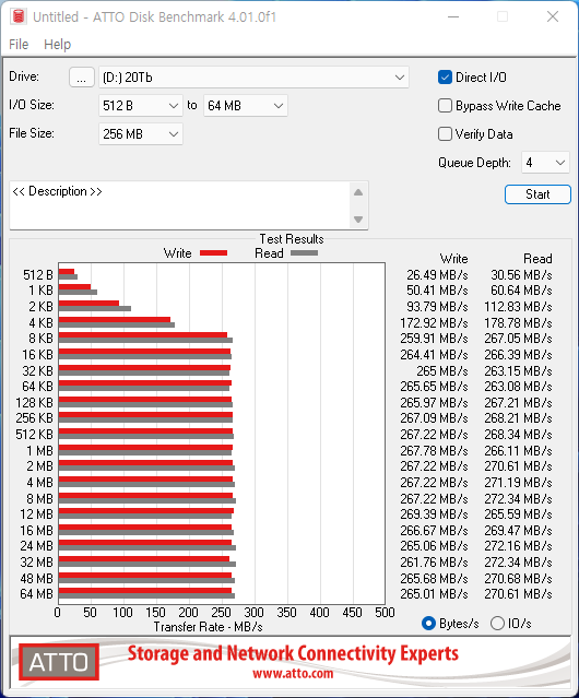 ATTO Disk Benchmark 에서 최대 읽기 속도는 272.34MB/s, 최대 쓰기 속도는 269.39MB/s로 나타났다.